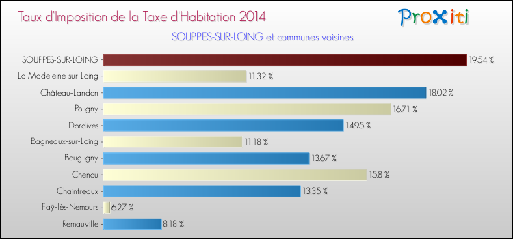 Taux d'imposition de la taxe d'habitation 2014 pour SOUPPES-SUR-LOING et les communes proches Comparaison des taux d'imposition de la taxe d'habitation 2014 pour SOUPPES-SUR-LOING et les communes voisines