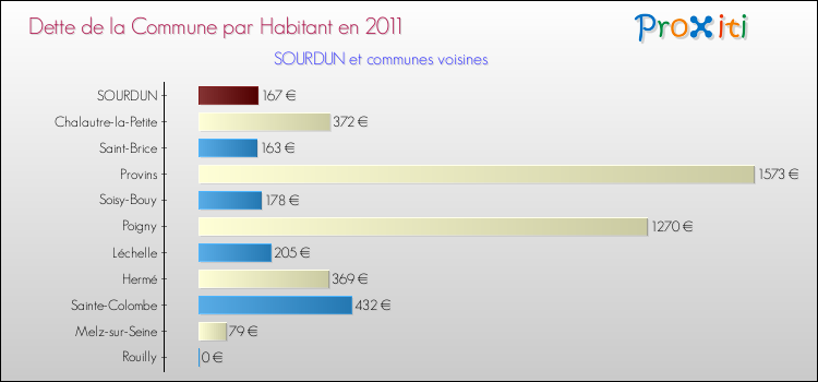 Dette par habitant de la commune en 2011 pour SOURDUN et les communes proches Comparaison de la dette par habitant de la commune en 2011 pour SOURDUN et les communes voisines