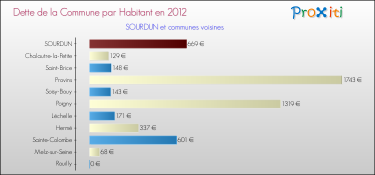 Dette par habitant de la commune en 2012 pour SOURDUN et les communes proches Comparaison de la dette par habitant de la commune en 2012 pour SOURDUN et les communes voisines