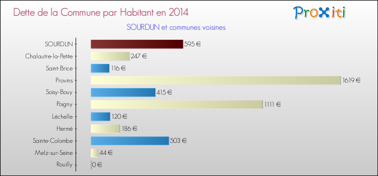 Dette par habitant de la commune en 2014 pour SOURDUN et les communes proches Comparaison de la dette par habitant de la commune en 2014 pour SOURDUN et les communes voisines