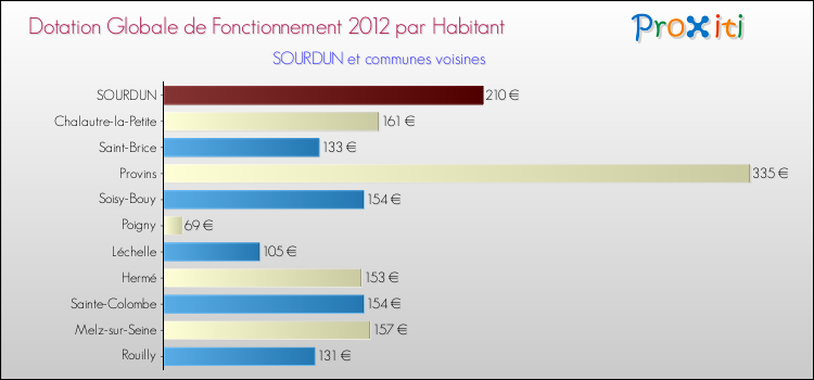 Montant des dotations globales de fonctionnement DGF par Habitant pour SOURDUN et les communes proches Comparaison des des dotations globales de fonctionnement DGF par habitant pour SOURDUN et les communes voisines
