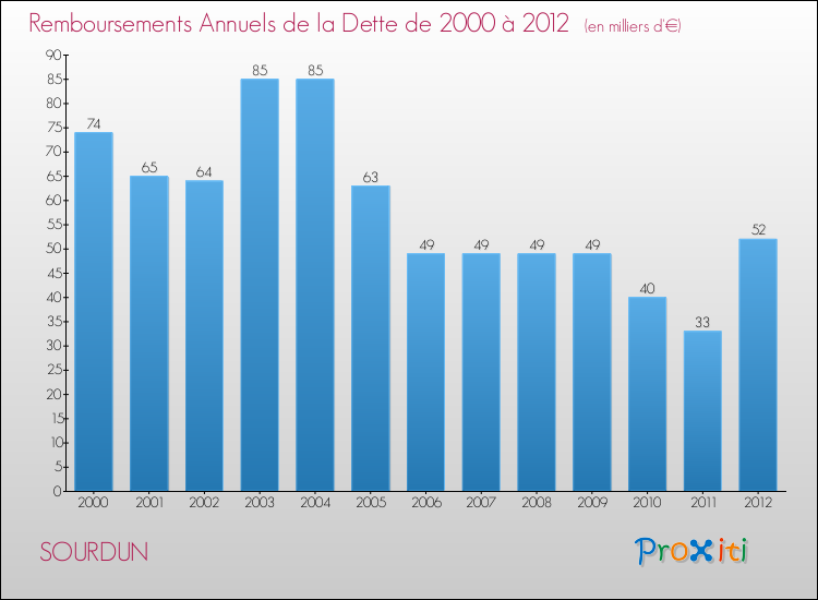Evolution de l'annuité de la dette pour la commune de SOURDUN de 2000 à 2012 Annuités de la dette pour SOURDUN de 2000 à 2012