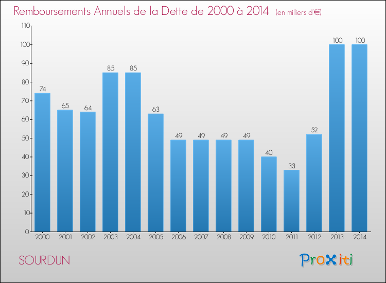 Evolution de l'annuité de la dette pour la commune de SOURDUN de 2000 à 2014 Annuités de la dette pour SOURDUN de 2000 à 2014