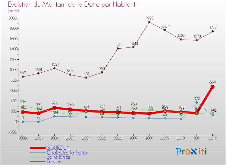 Evolution de la dette par habitant pour la commune de SOURDUN et les communes proches de 2000 à 2012 Comparaison de la dette par habitant pour SOURDUN et les communes voisines de 2000 à 2012