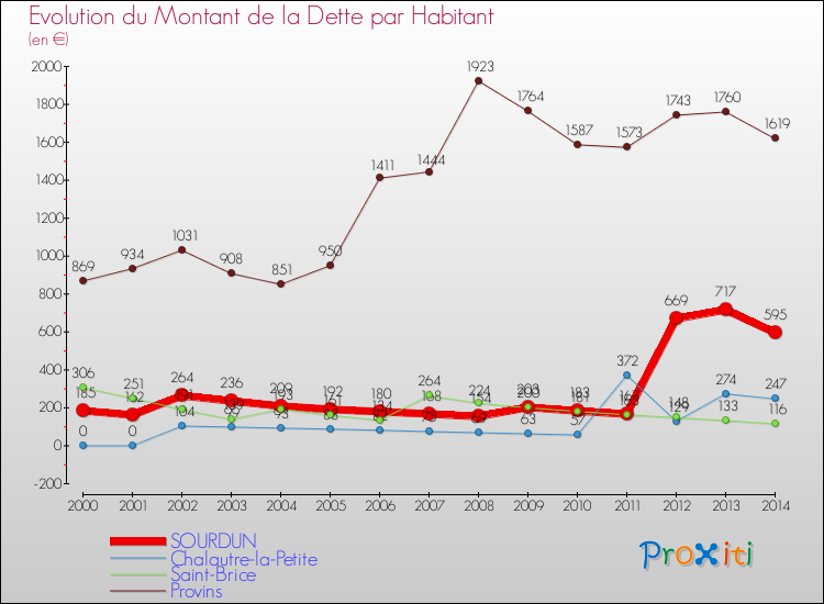 Evolution de la dette par habitant pour la commune de SOURDUN et les communes proches de 2000 à 2014 Comparaison de la dette par habitant pour SOURDUN et les communes voisines de 2000 à 2014