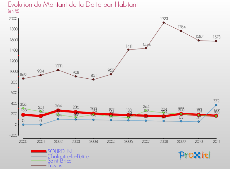 Evolution de la dette par habitant pour la commune de SOURDUN et les communes proches Comparaison de la dette par habitant pour SOURDUN et les communes voisines