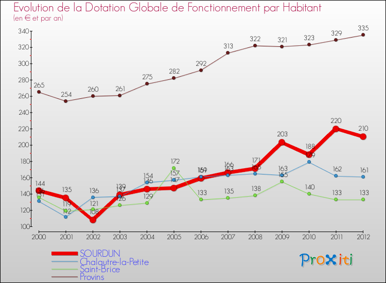 Evolution et montant de la dotation globale de fonctionnement par Habitant pour SOURDUN et les communes proches Comparaison des dotations globales de fonctionnement par habitant pour SOURDUN et les communes voisines