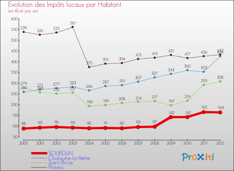 Evolution et montant des impôts locaux par Habitant pour SOURDUN et les communes proches Comparaison des impôts locaux par habitant pour SOURDUN et les communes voisines