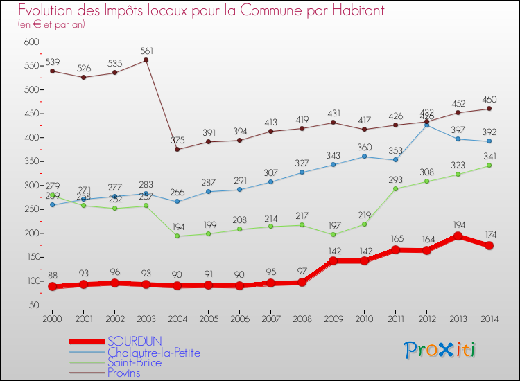 Evolution et montant des impôts locaux par Habitant pour SOURDUN et les communes proches de 2000 à 2014 Comparaison des impôts locaux par habitant pour SOURDUN et les communes voisines de 2000 à 2014