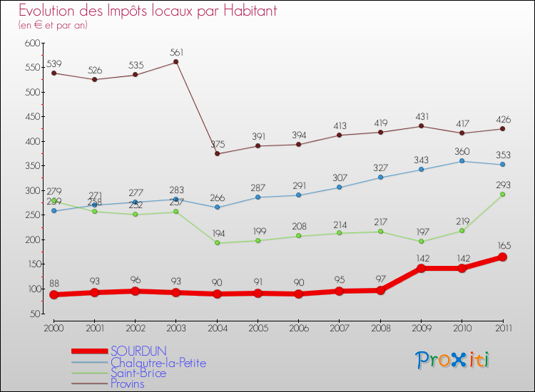 Evolution et montant des impôts locaux par Habitant pour SOURDUN et les communes proches Comparaison des impôts locaux par habitant pour SOURDUN et les communes voisines