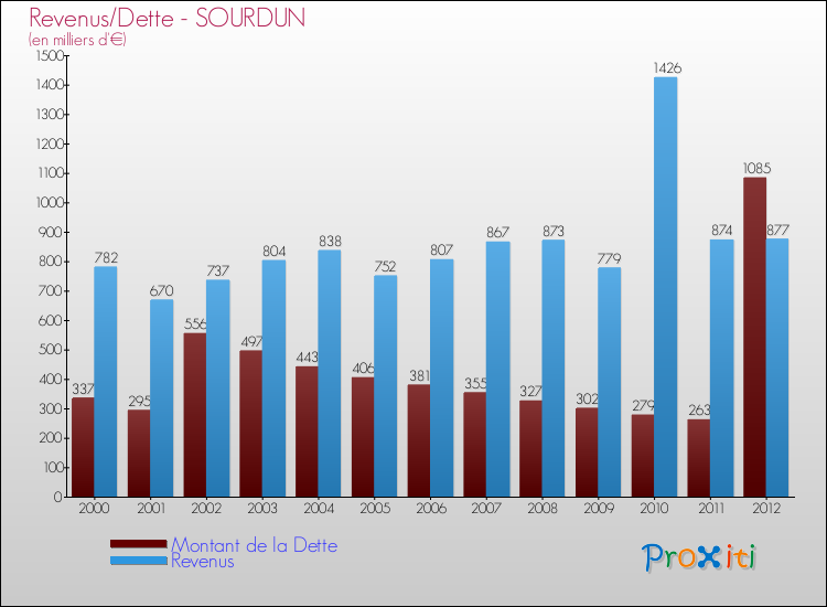 Evolution comparée de la dette et des revenus pour la commune de SOURDUN de 2000 à 2012 Comparaison de la dette et des revenus pour SOURDUN de 2000 à 2012