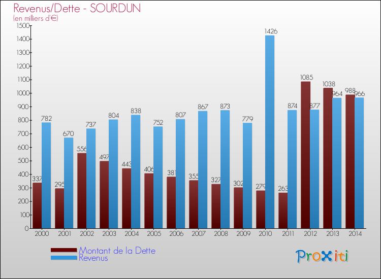 Evolution comparée de la dette et des revenus pour la commune de SOURDUN de 2000 à 2014 Comparaison de la dette et des revenus pour SOURDUN de 2000 à 2014
