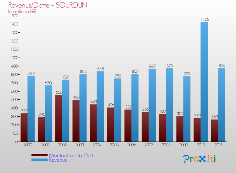 Evolution comparée de la dette et des revenus pour la commune de SOURDUN de 2000 à 2011 Comparaison de la dette et des revenus pour SOURDUN de 2000 à 2011