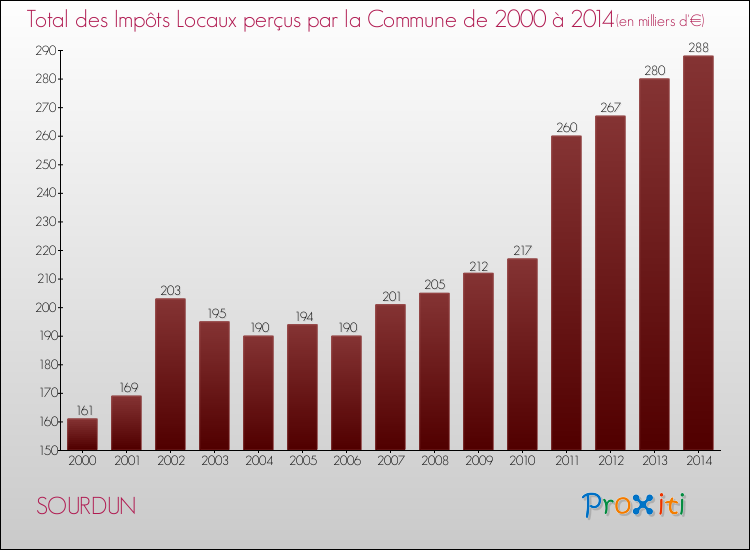 Evolution des Impôts Locaux pour la commune de SOURDUN de 2000 à 2014 Evolution des Impôts Locaux pour SOURDUN de 2000 à 2014
