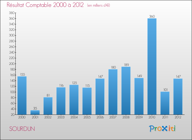 Evolution du résultat comptable pour la commune de SOURDUN de 2000 à 2012 Evolution du résultat comptable pour SOURDUN de 2000 à 2012