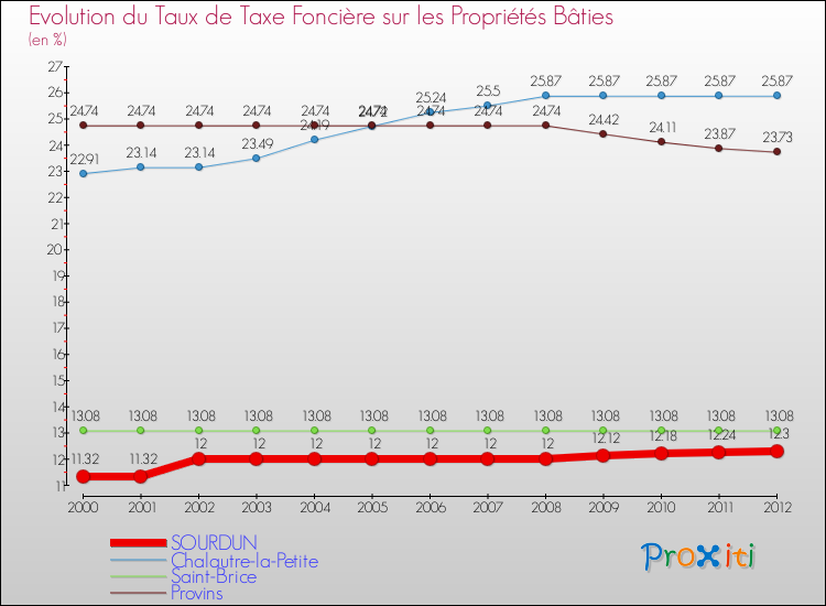 Evolution du taux de la taxe foncière sur le bati pour SOURDUN et les communes proches de 2000 à 2012 Comparaison des taux de taxe foncière sur le bati pour SOURDUN et les communes voisines de 2000 à 2012