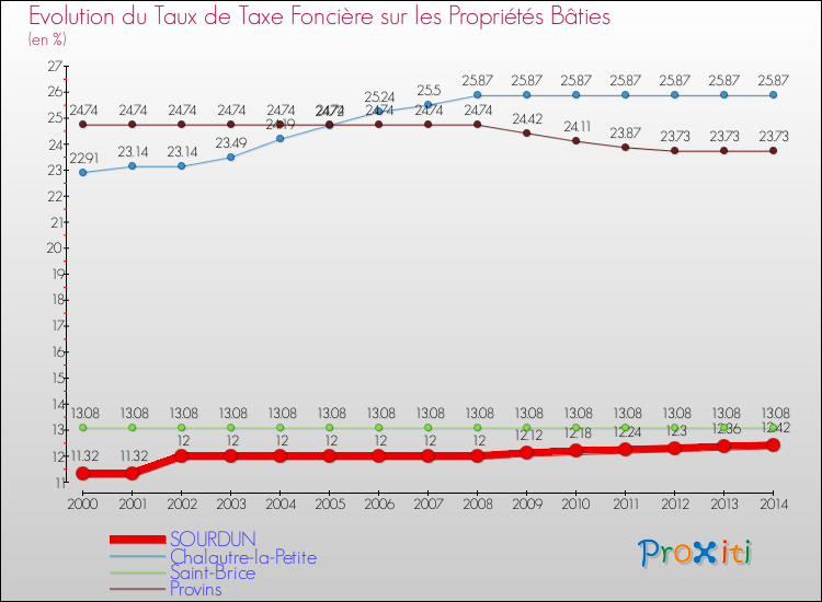 Evolution du taux de la taxe foncière sur le bati pour SOURDUN et les communes proches de 2000 à 2014 Comparaison des taux de taxe foncière sur le bati pour SOURDUN et les communes voisines de 2000 à 2014
