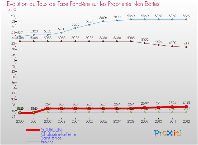 Evolution du taux de la taxe foncière sur les immeubles et terrains non batis pour SOURDUN et les communes proches de 2000 à 2012 Comparaison des taux de la taxe foncière sur les immeubles et terrains non batis pour SOURDUN et les communes voisines de 2000 à 2012