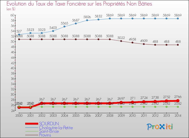 Evolution du taux de la taxe foncière sur les immeubles et terrains non batis pour SOURDUN et les communes proches de 2000 à 2014 Comparaison des taux de la taxe foncière sur les immeubles et terrains non batis pour SOURDUN et les communes voisines de 2000 à 2014