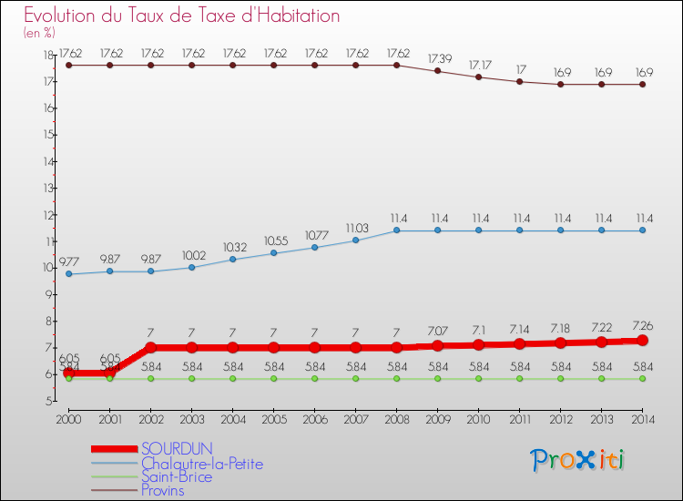 Evolution du taux de la taxe d'habitation pour SOURDUN et les communes proches de 2000 à 2014 Comparaison des taux de la taxe d'habitation pour SOURDUN et les communes voisines de 2000 à 2014