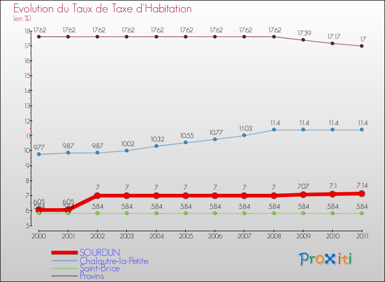 Evolution du taux de la taxe d'habitation pour SOURDUN et les communes proches Comparaison des taux de la taxe d'habitation pour SOURDUN et les communes voisines