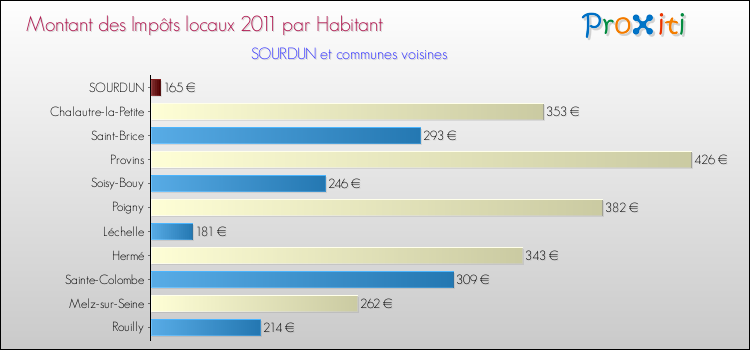 Montant des impôts locaux par Habitant pour SOURDUN et les communes proches Comparaison des impôts locaux par habitant pour SOURDUN et les communes voisines