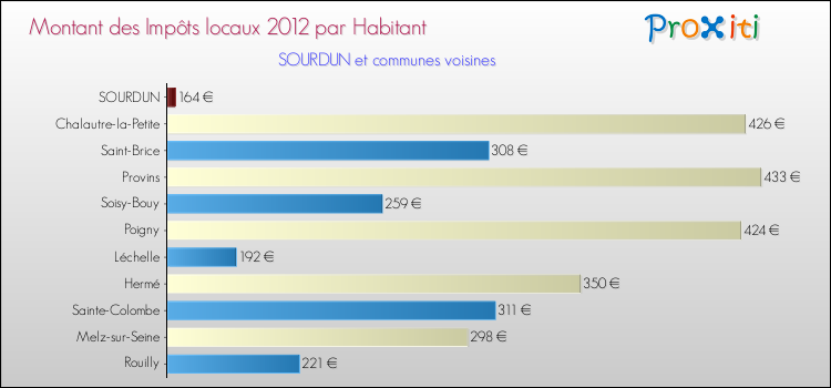 Montant des impôts locaux par Habitant pour SOURDUN et les communes proches Comparaison des impôts locaux par habitant pour SOURDUN et les communes voisines