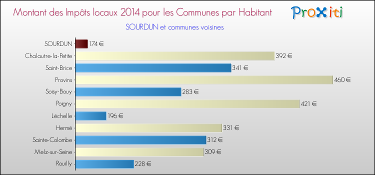 Montant des impôts locaux par Habitant pour SOURDUN et les communes proches en 2014 Comparaison des impôts locaux par habitant pour SOURDUN et les communes voisines en 2014