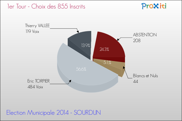 Résultats par rapport aux inscrits au 1er Tour des Elections Municipales 2014 de la commune de SOURDUN Elections Municipales 2014 - Résultats par rapport aux inscrits au 1er Tour pour la commune de SOURDUN