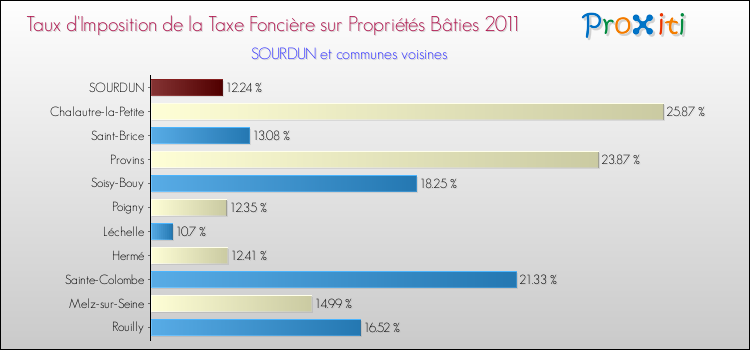 Taux d'imposition de la taxe foncière sur le bati 2011 pour SOURDUN et les communes proches Comparaison des taux d'imposition de la taxe foncière sur le bati 2011 pour SOURDUN et les communes voisines