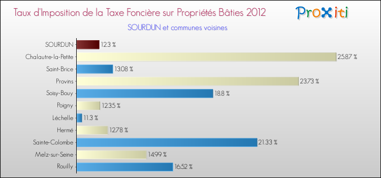 Taux d'imposition de la taxe foncière sur le bati 2012 pour SOURDUN et les communes proches Comparaison des taux d'imposition de la taxe foncière sur le bati 2012 pour SOURDUN et les communes voisines