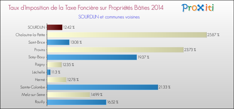 Taux d'imposition de la taxe foncière sur le bati 2014 pour SOURDUN et les communes proches Comparaison des taux d'imposition de la taxe foncière sur le bati 2014 pour SOURDUN et les communes voisines