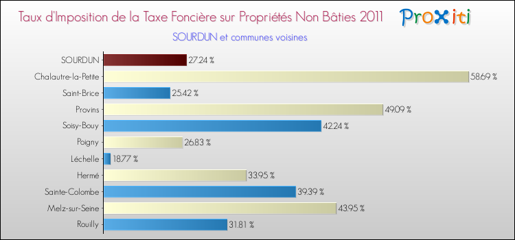 Taux d'imposition de la taxe foncière sur les immeubles et terrains non batis 2011 pour SOURDUN et les communes proches Comparaison des taux d'imposition de la taxe foncière sur les immeubles et terrains non batis 2011 pour SOURDUN et les communes voisines