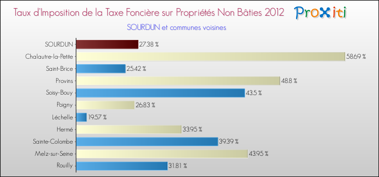 Taux d'imposition de la taxe foncière sur les immeubles et terrains non batis 2012 pour SOURDUN et les communes proches Comparaison des taux d'imposition de la taxe foncière sur les immeubles et terrains non batis 2012 pour SOURDUN et les communes voisines