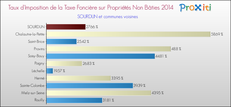 Taux d'imposition de la taxe foncière sur les immeubles et terrains non batis 2014 pour SOURDUN et les communes proches Comparaison des taux d'imposition de la taxe foncière sur les immeubles et terrains non batis 2014 pour SOURDUN et les communes voisines