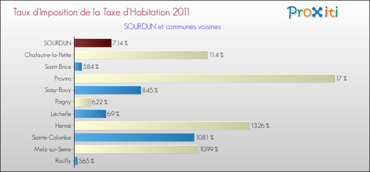 Taux d'imposition de la taxe d'habitation 2011 pour SOURDUN et les communes proches Comparaison des taux d'imposition de la taxe d'habitation 2011 pour SOURDUN et les communes voisines