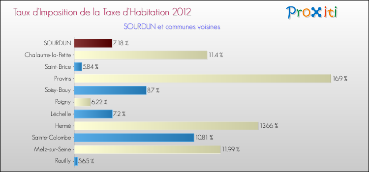 Taux d'imposition de la taxe d'habitation 2012 pour SOURDUN et les communes proches Comparaison des taux d'imposition de la taxe d'habitation 2012 pour SOURDUN et les communes voisines