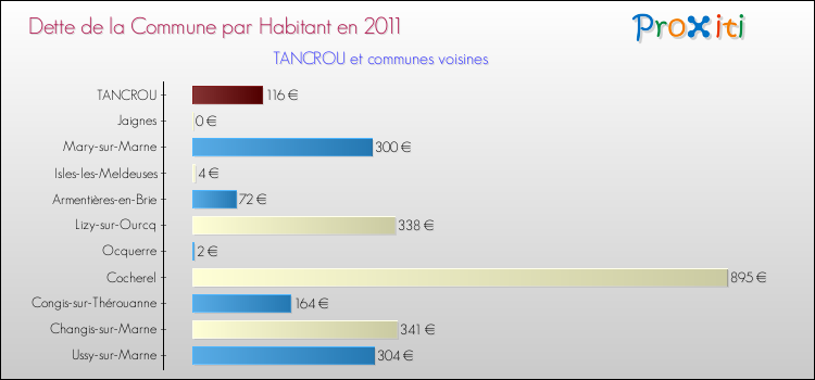 Dette par habitant de la commune en 2011 pour TANCROU et les communes proches Comparaison de la dette par habitant de la commune en 2011 pour TANCROU et les communes voisines