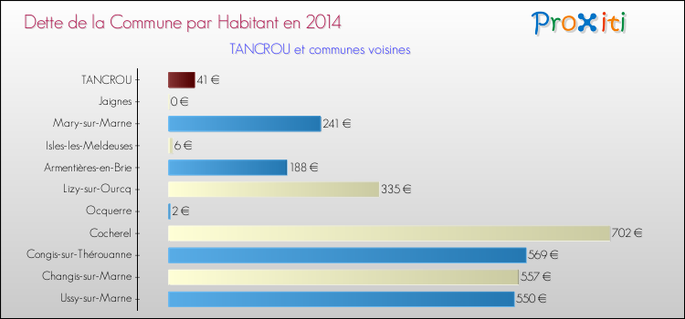 Dette par habitant de la commune en 2014 pour TANCROU et les communes proches Comparaison de la dette par habitant de la commune en 2014 pour TANCROU et les communes voisines