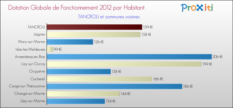 Montant des dotations globales de fonctionnement DGF par Habitant pour TANCROU et les communes proches Comparaison des des dotations globales de fonctionnement DGF par habitant pour TANCROU et les communes voisines