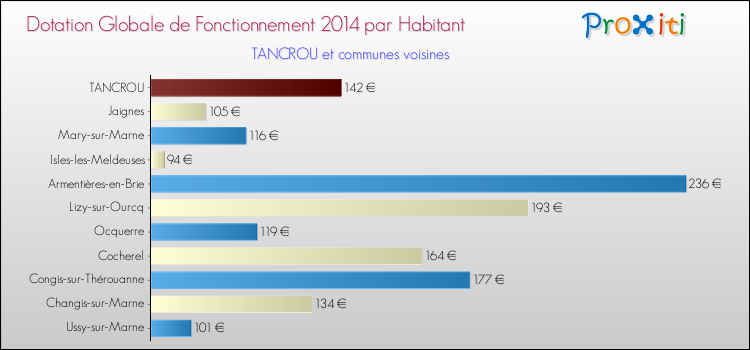 Montant des dotations globales de fonctionnement DGF par Habitant pour TANCROU et les communes proches en 2014. Comparaison des des dotations globales de fonctionnement DGF par habitant pour TANCROU et les communes voisines en 2014.