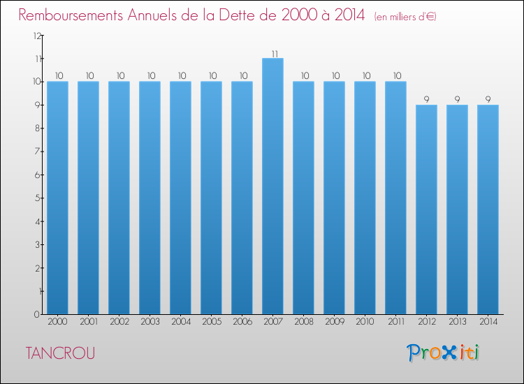Evolution de l'annuité de la dette pour la commune de TANCROU de 2000 à 2014 Annuités de la dette pour TANCROU de 2000 à 2014