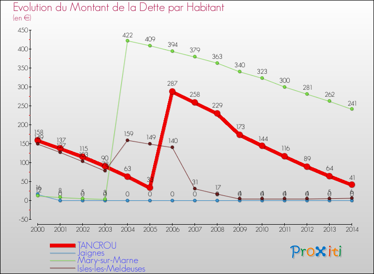 Evolution de la dette par habitant pour la commune de TANCROU et les communes proches de 2000 à 2014 Comparaison de la dette par habitant pour TANCROU et les communes voisines de 2000 à 2014
