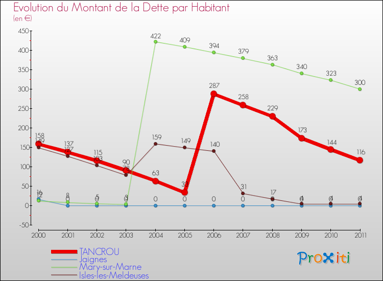 Evolution de la dette par habitant pour la commune de TANCROU et les communes proches Comparaison de la dette par habitant pour TANCROU et les communes voisines