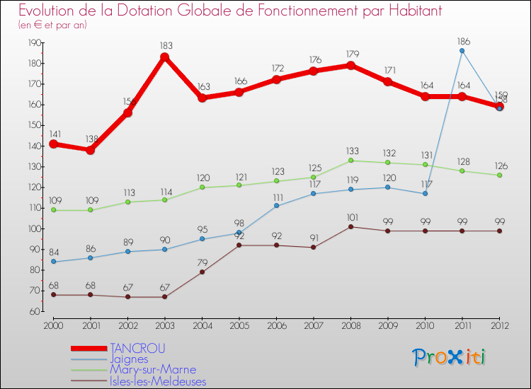 Evolution et montant de la dotation globale de fonctionnement par Habitant pour TANCROU et les communes proches Comparaison des dotations globales de fonctionnement par habitant pour TANCROU et les communes voisines