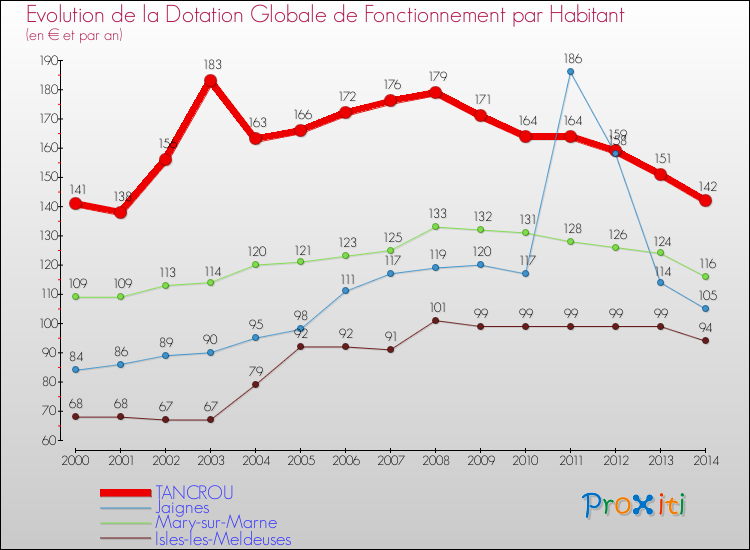 Evolution et montant de la dotation globale de fonctionnement par Habitant pour TANCROU et les communes proches de 2000 à 2014. Comparaison des dotations globales de fonctionnement par habitant pour TANCROU et les communes voisines de 2000 à 2014.