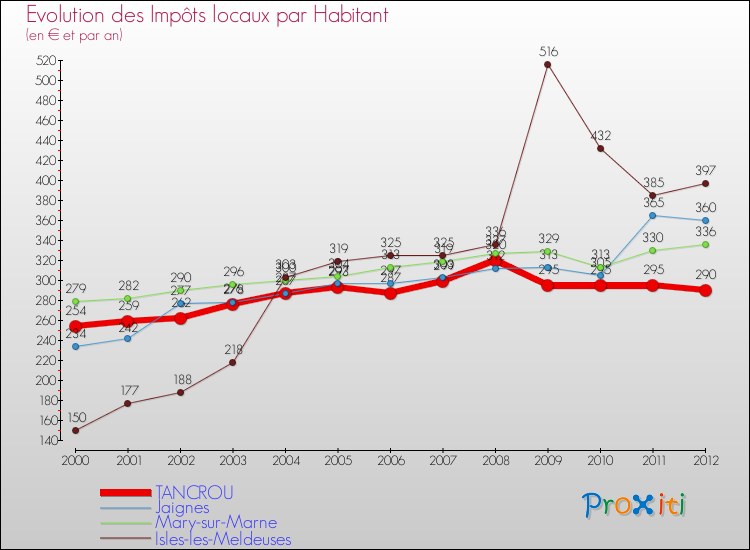 Evolution et montant des impôts locaux par Habitant pour TANCROU et les communes proches Comparaison des impôts locaux par habitant pour TANCROU et les communes voisines
