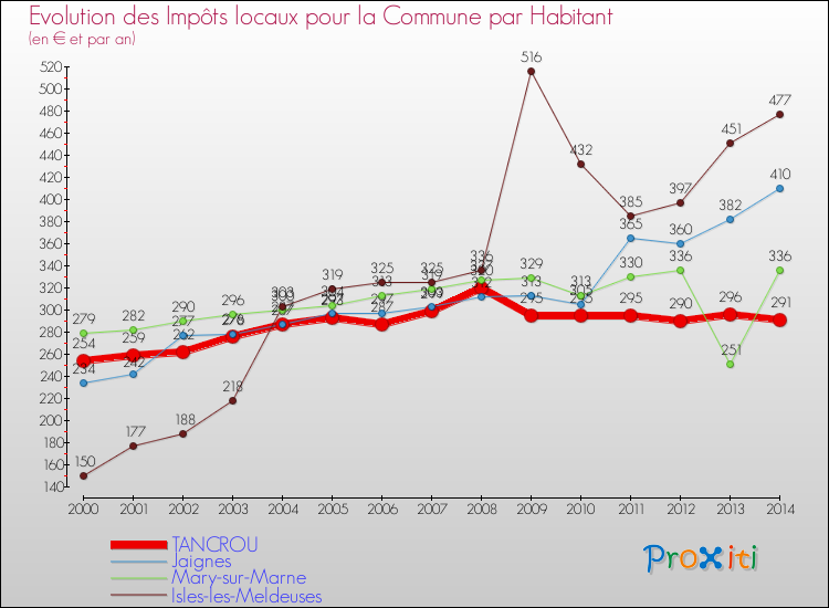 Evolution et montant des impôts locaux par Habitant pour TANCROU et les communes proches de 2000 à 2014 Comparaison des impôts locaux par habitant pour TANCROU et les communes voisines de 2000 à 2014