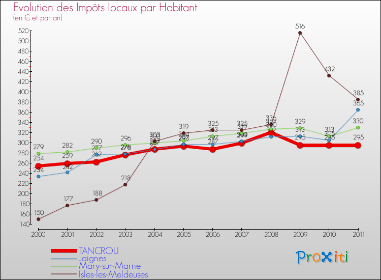 Evolution et montant des impôts locaux par Habitant pour TANCROU et les communes proches Comparaison des impôts locaux par habitant pour TANCROU et les communes voisines