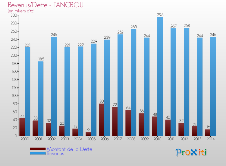 Evolution comparée de la dette et des revenus pour la commune de TANCROU de 2000 à 2014 Comparaison de la dette et des revenus pour TANCROU de 2000 à 2014